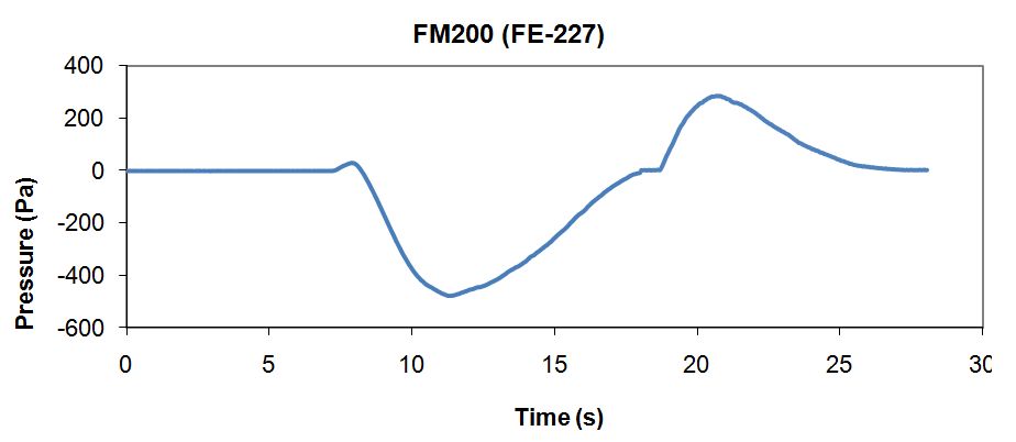 Yüksek basınç tahliye damperlerinin FM200 gazı boşalması sırasındaki davranış karakteristiği; Yüksek basınç tahliye damperlerinin FM200 gazı boşalması sırasındaki davranış karakteristiği;